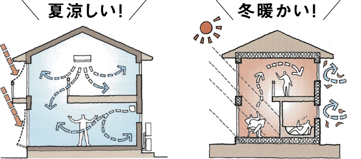 次世代省エネ基準住宅よりも「高気密・高断熱」だから、年中適温&家中快適!