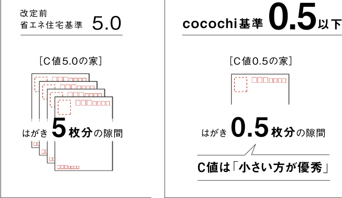 高気密性能 = C値