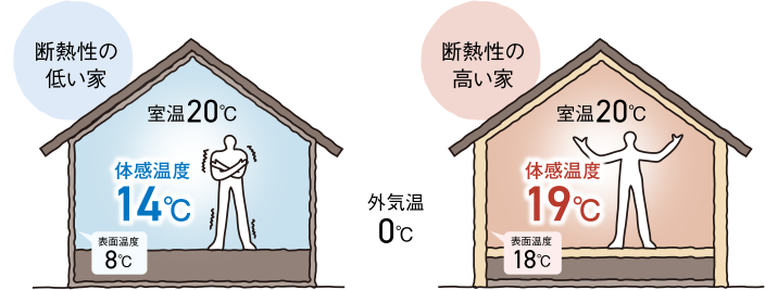 高気密・高断熱の指標に見る「cocochi」の実力